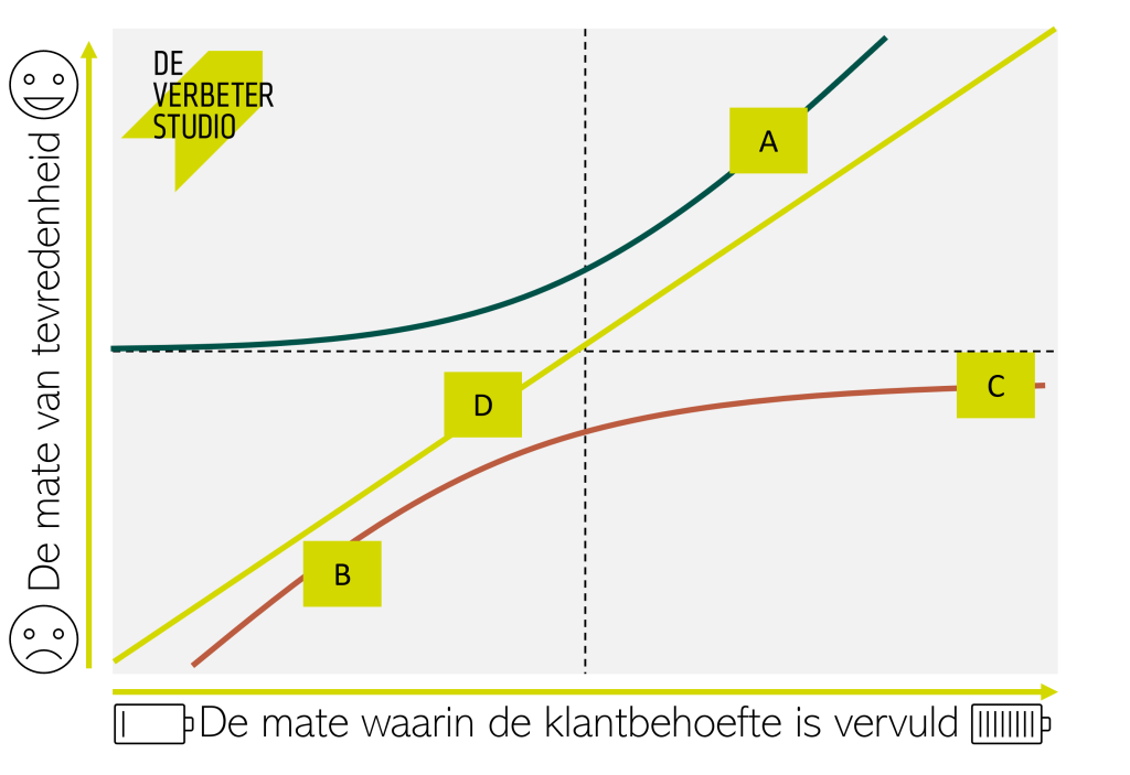 het kano model lean